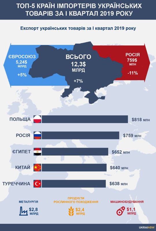 Польша обошла РФ и стала крупнейшим импортером украинских товаров - правительство