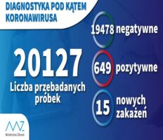 За одну добу в Польщі провели 2,5 тис. тестів на коронавірус За одну добу в Польщі провели 2,5 тис. тестів на коронавірус