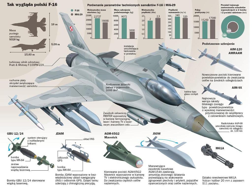 Польські F-16 будуть модернізовані до стандарту F-16V (Block 72) – висновки для України