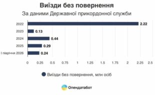 За перше півріччя 2026 року українці перетнули державний кордон 14,01 млн разів